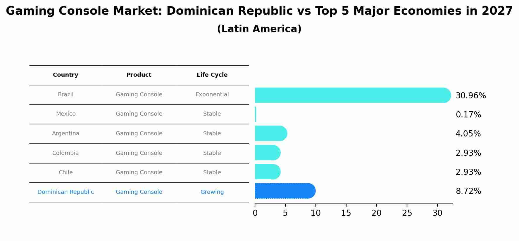 Gaming Console Market: Dominican Republic vs Top 5 Major Economies in 2027 (Latin America)