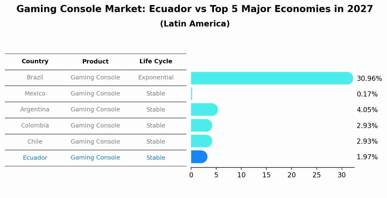Gaming Console Market: Ecuador vs Top 5 Major Economies in 2027 (Latin America)