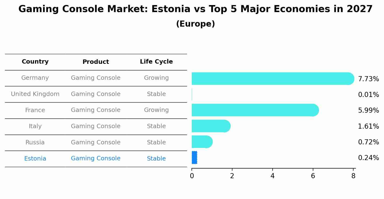 Gaming Console Market: Estonia vs Top 5 Major Economies in 2027 (Europe)