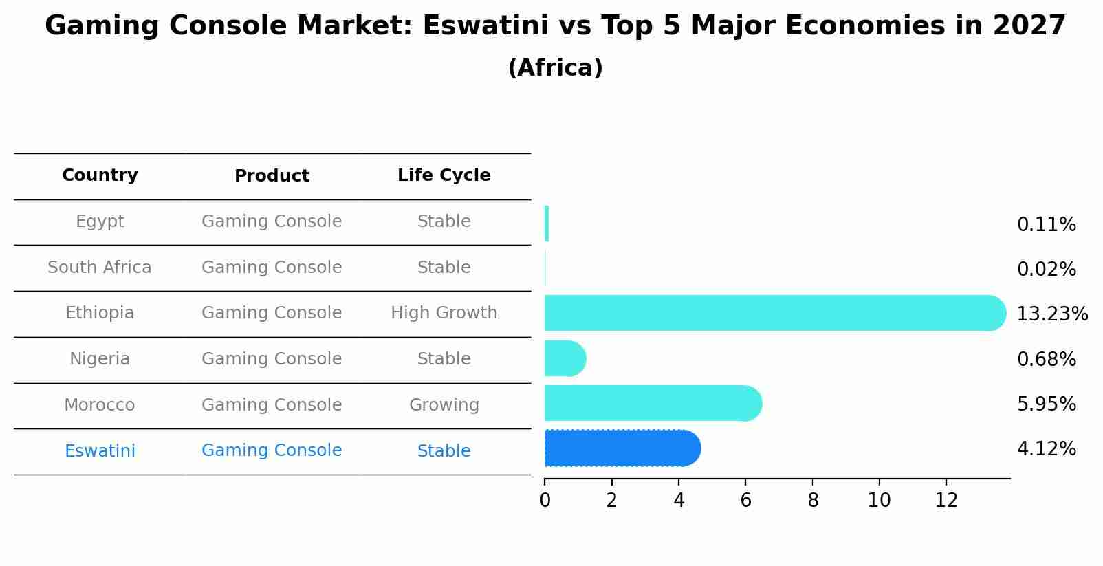 Gaming Console Market: Eswatini vs Top 5 Major Economies in 2027 (Africa)