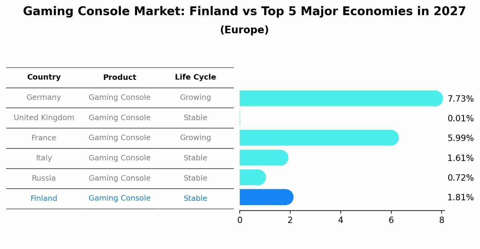 Gaming Console Market: Finland vs Top 5 Major Economies in 2027 (Europe)