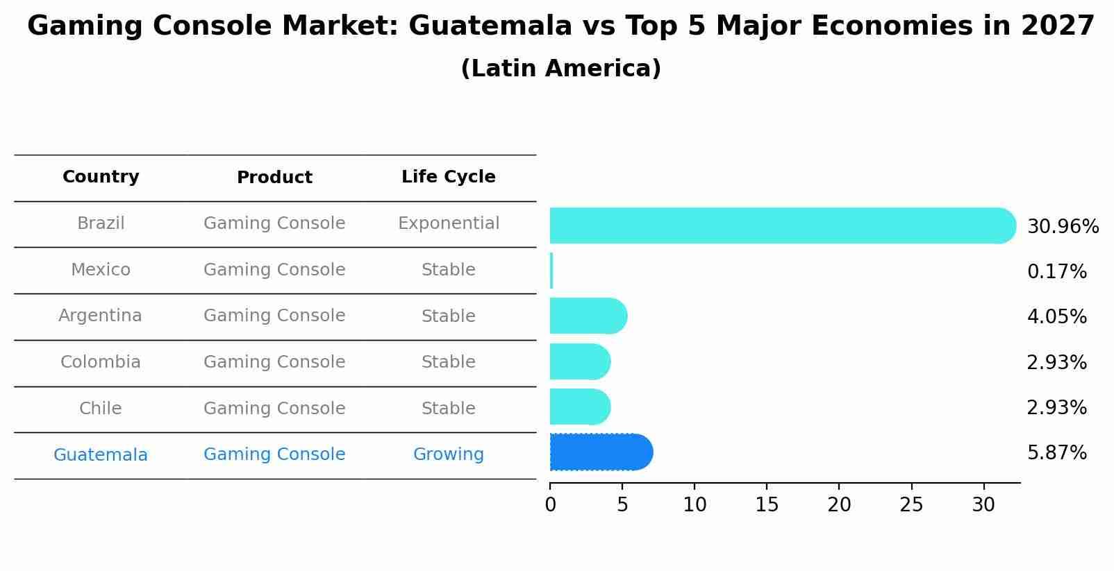 Gaming Console Market: Guatemala vs Top 5 Major Economies in 2027 (Latin America)