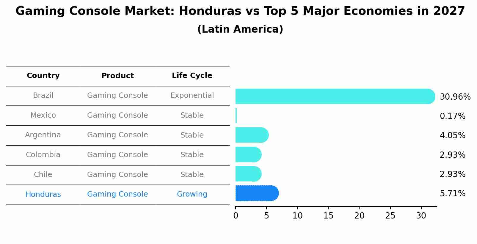 Gaming Console Market: Honduras vs Top 5 Major Economies in 2027 (Latin America)