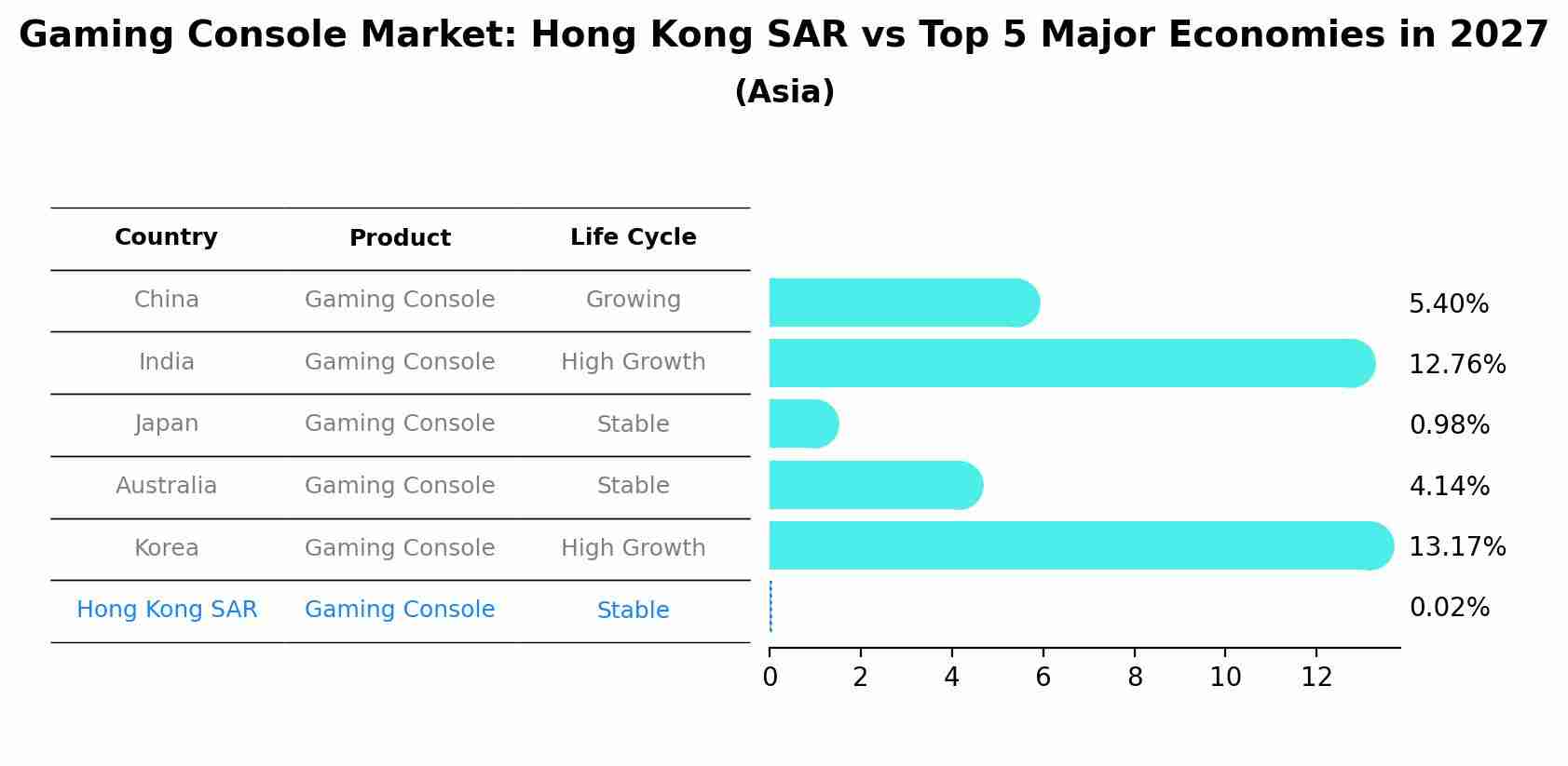 Gaming Console Market: Hong Kong SAR vs Top 5 Major Economies in 2027 (Asia)