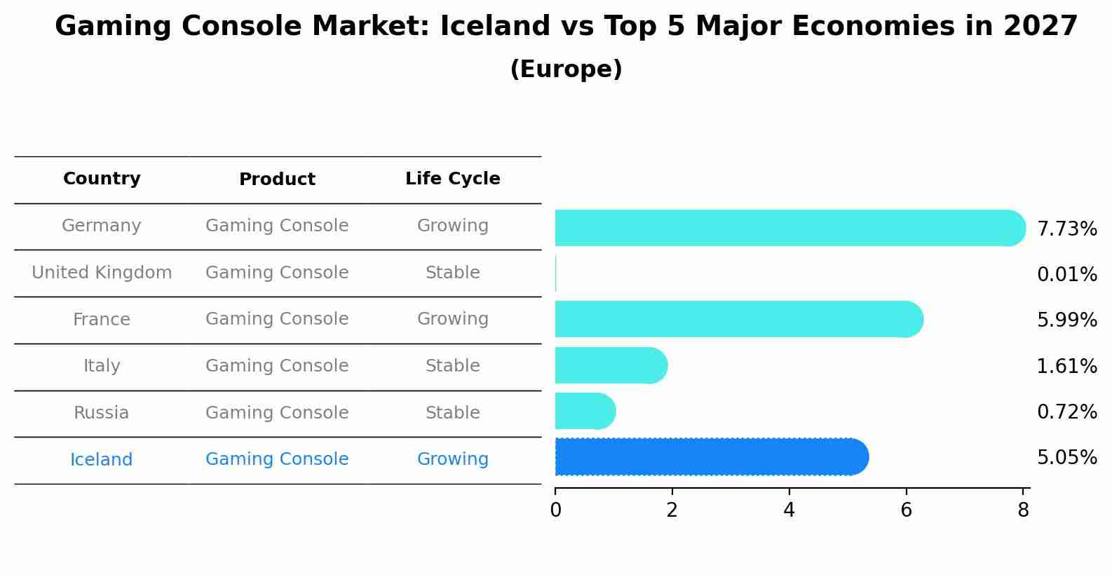 Gaming Console Market: Iceland vs Top 5 Major Economies in 2027 (Europe)