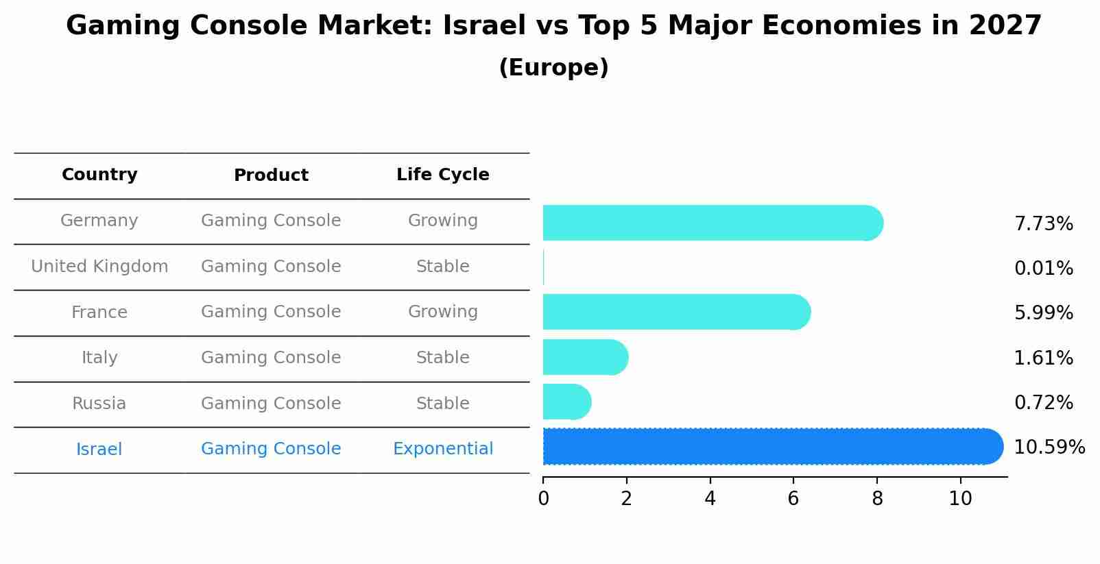 Gaming Console Market: Israel vs Top 5 Major Economies in 2027 (Europe)