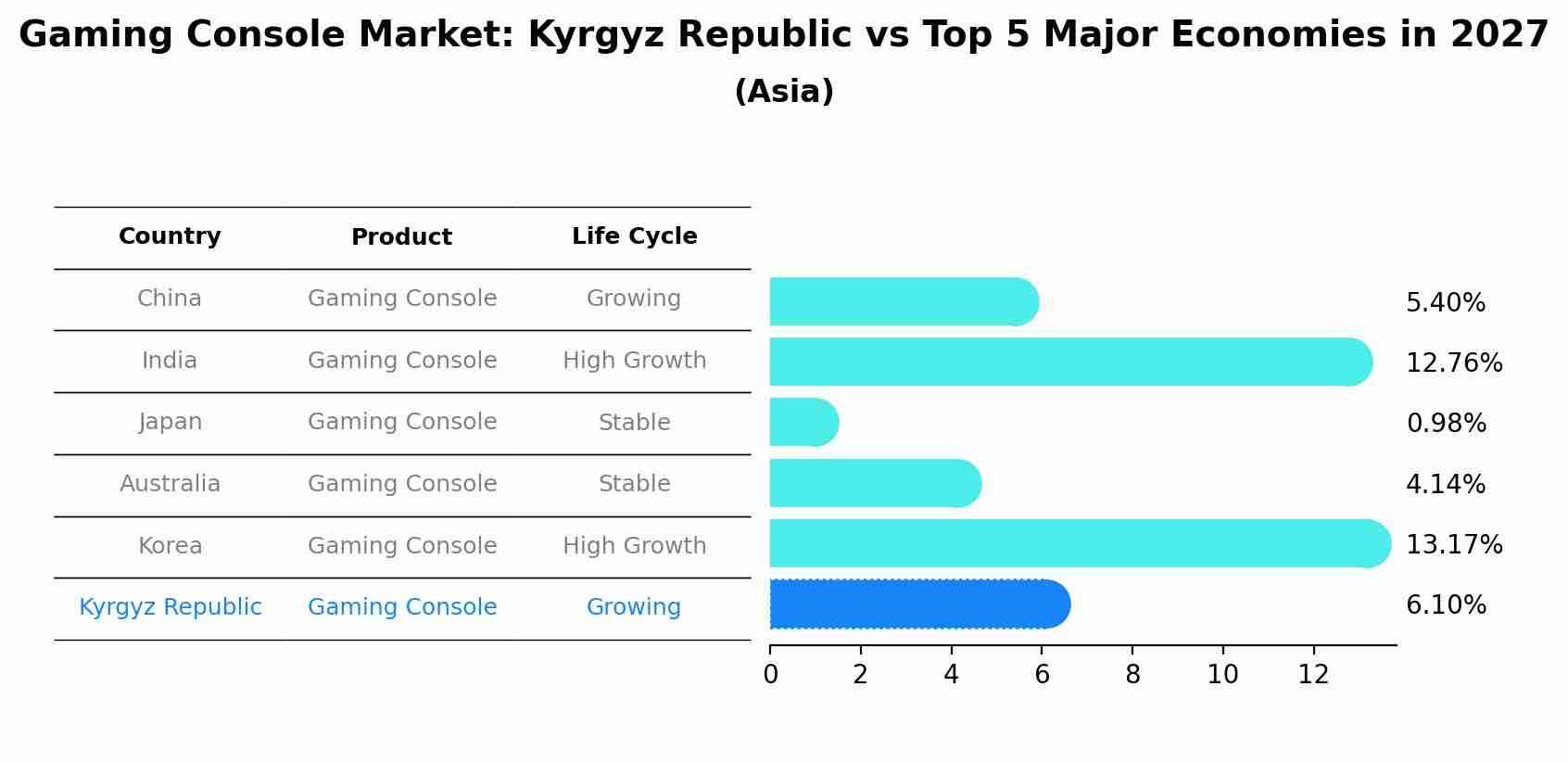 Gaming Console Market: Kyrgyz Republic vs Top 5 Major Economies in 2027 (Asia)