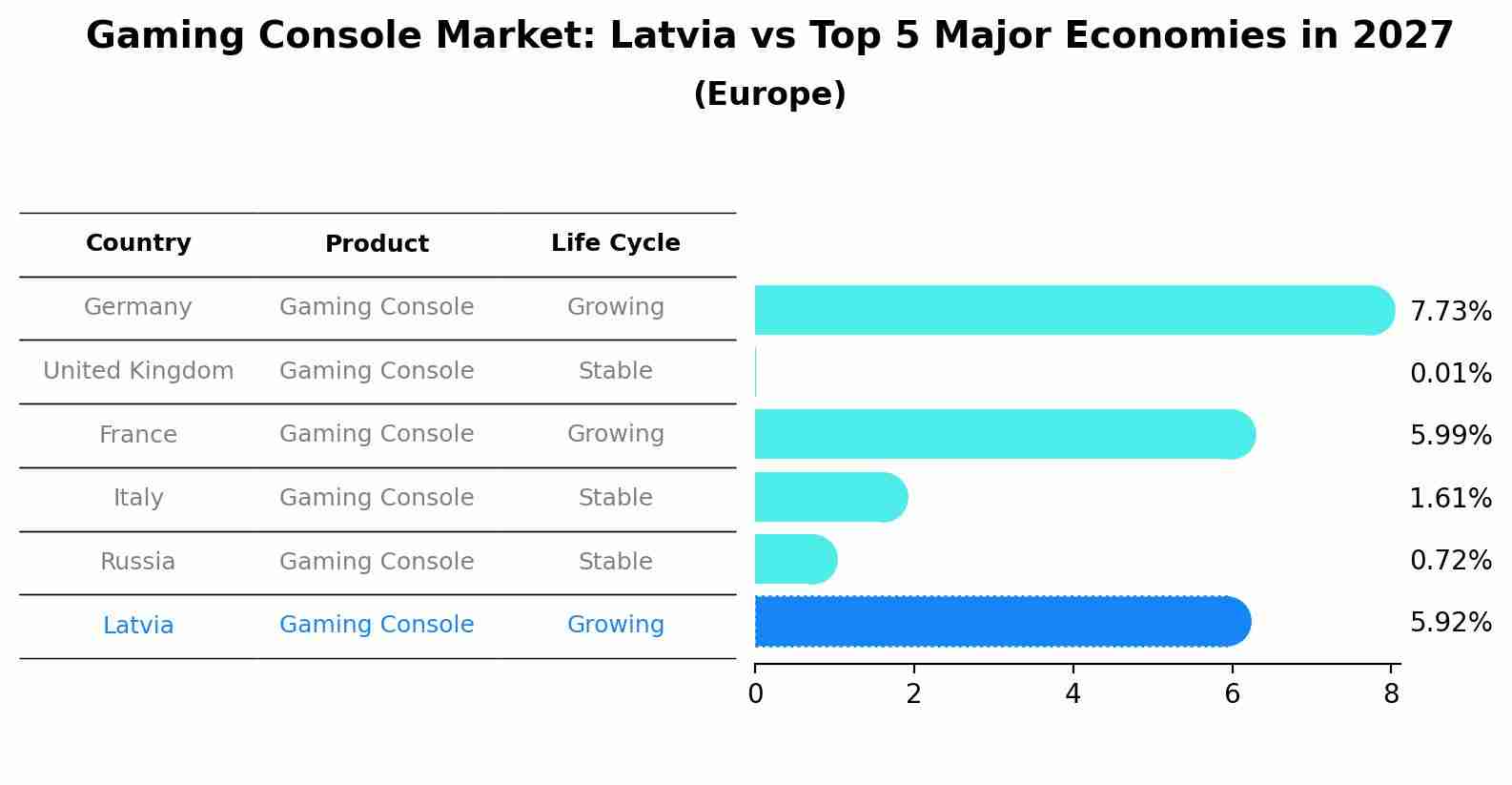 Gaming Console Market: Latvia vs Top 5 Major Economies in 2027 (Europe)