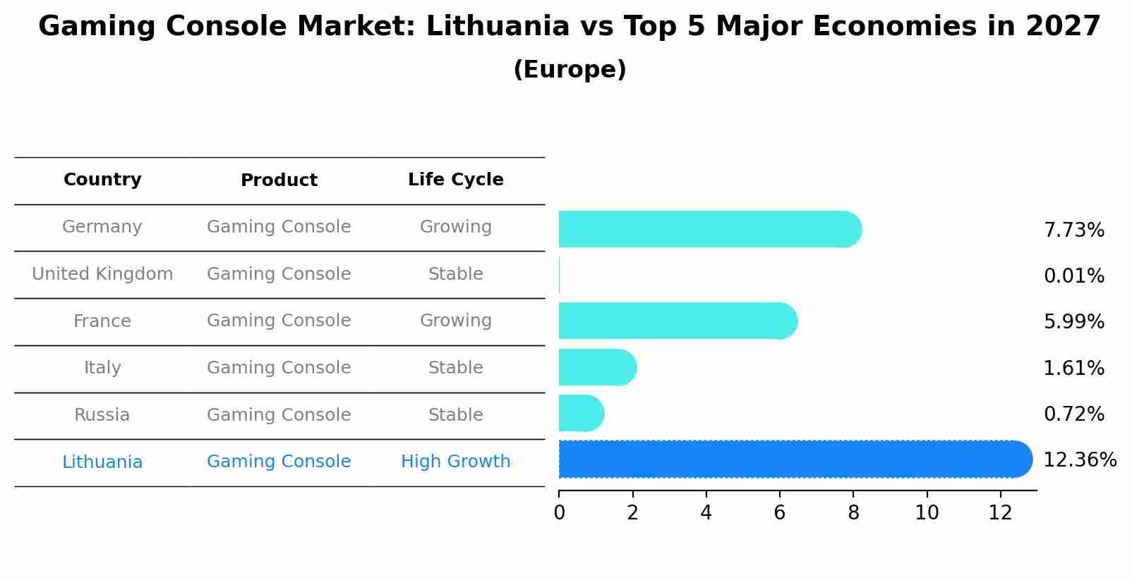 Gaming Console Market: Lithuania vs Top 5 Major Economies in 2027 (Europe)