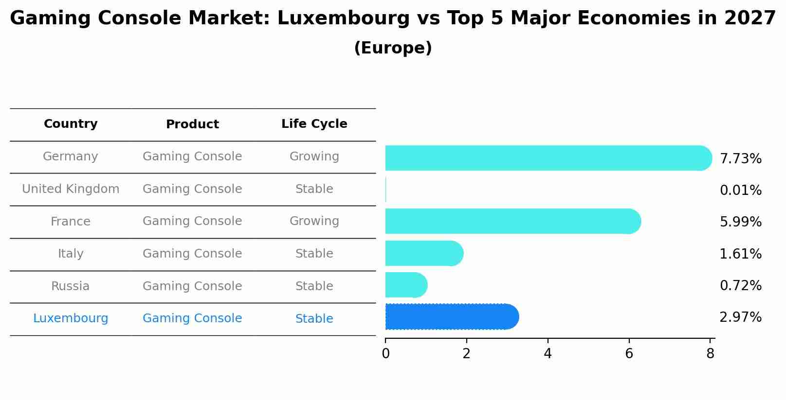 Gaming Console Market: Luxembourg vs Top 5 Major Economies in 2027 (Europe)