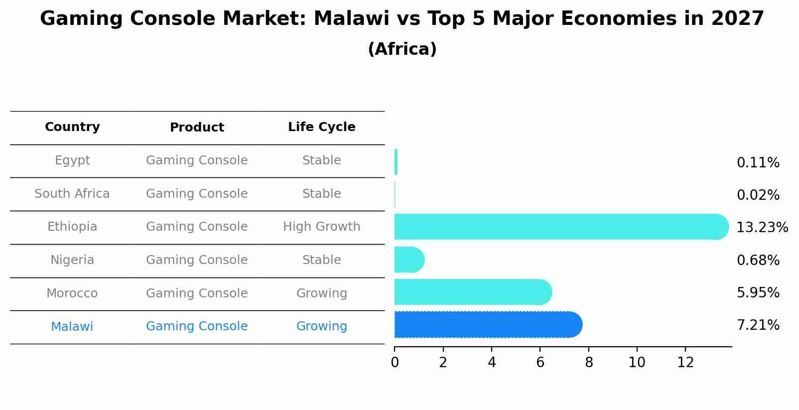 Gaming Console Market: Malawi vs Top 5 Major Economies in 2027 (Africa)