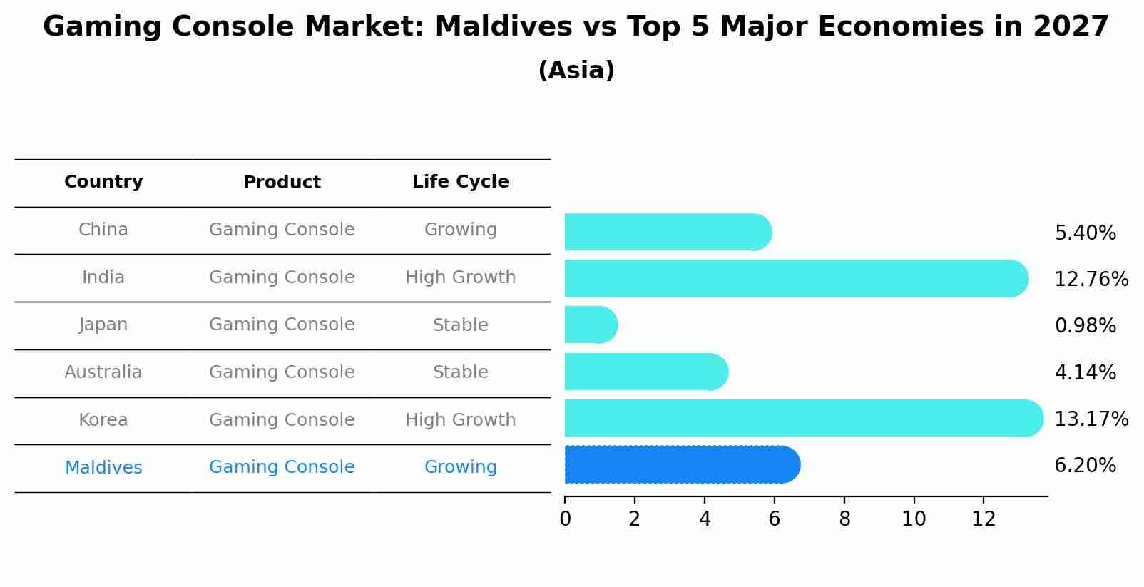 Gaming Console Market: Maldives vs Top 5 Major Economies in 2027 (Asia)