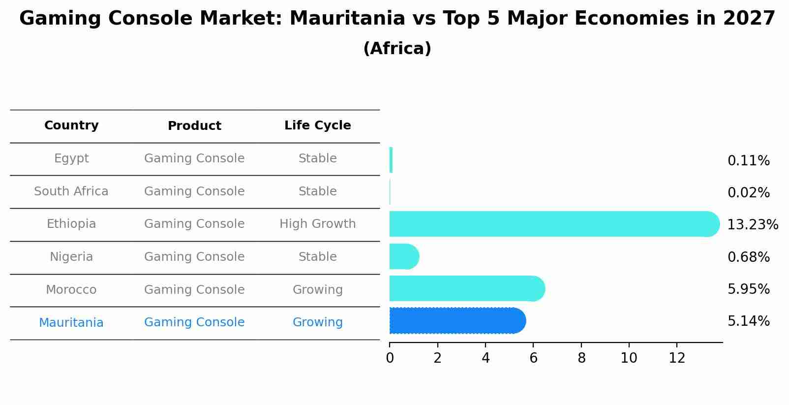 Gaming Console Market: Mauritania vs Top 5 Major Economies in 2027 (Africa)
