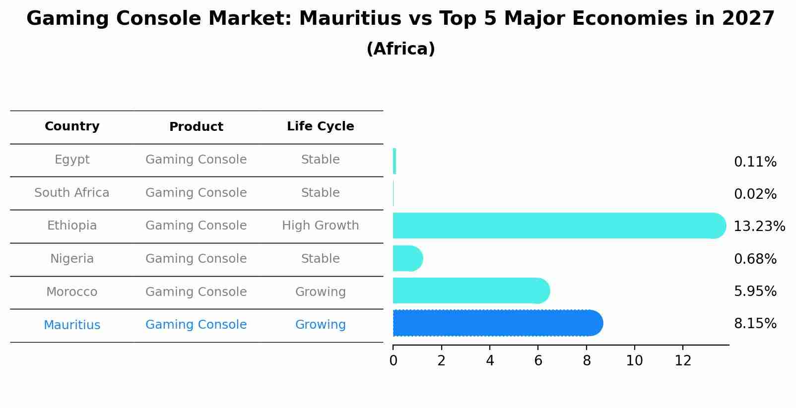 Gaming Console Market: Mauritius vs Top 5 Major Economies in 2027 (Africa)