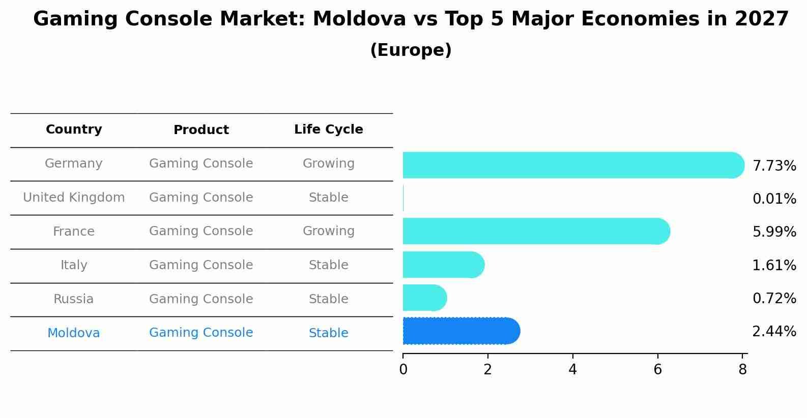 Gaming Console Market: Moldova vs Top 5 Major Economies in 2027 (Europe)