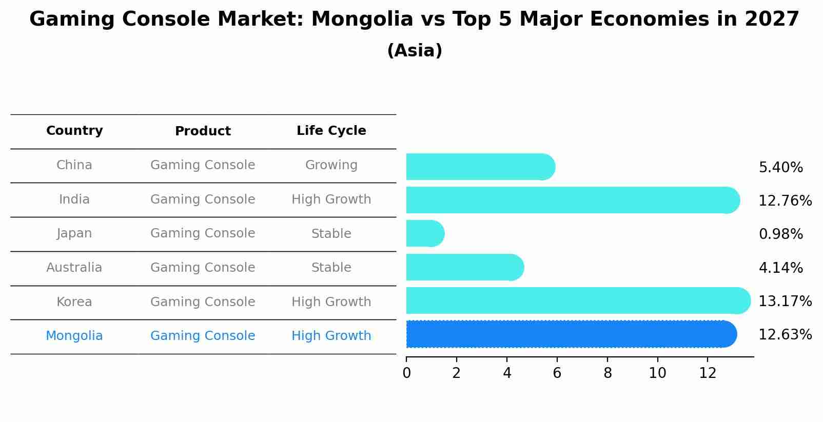 Gaming Console Market: Mongolia vs Top 5 Major Economies in 2027 (Asia)
