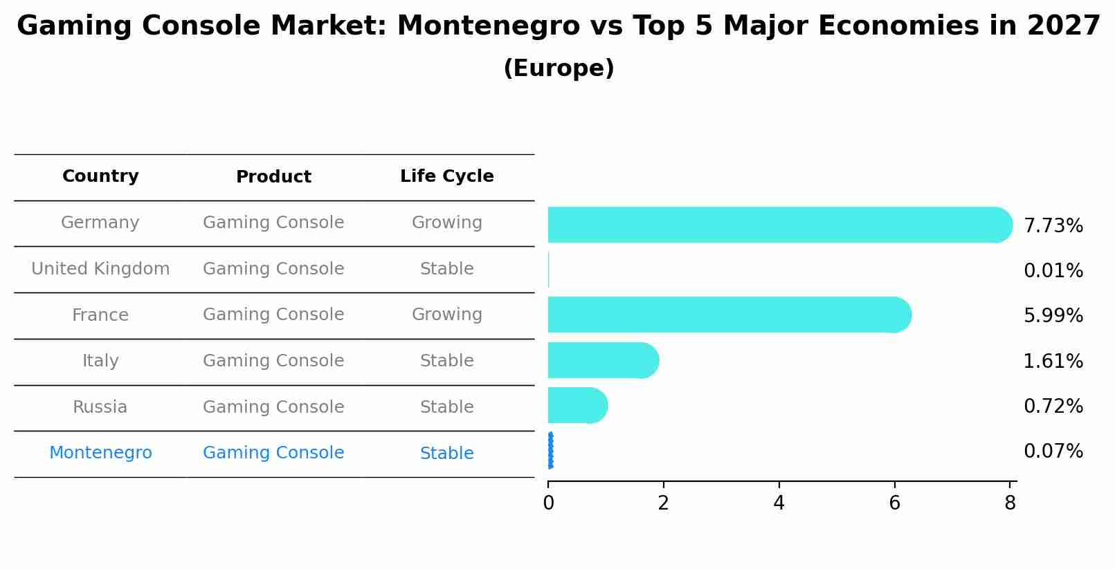 Gaming Console Market: Montenegro vs Top 5 Major Economies in 2027 (Europe)