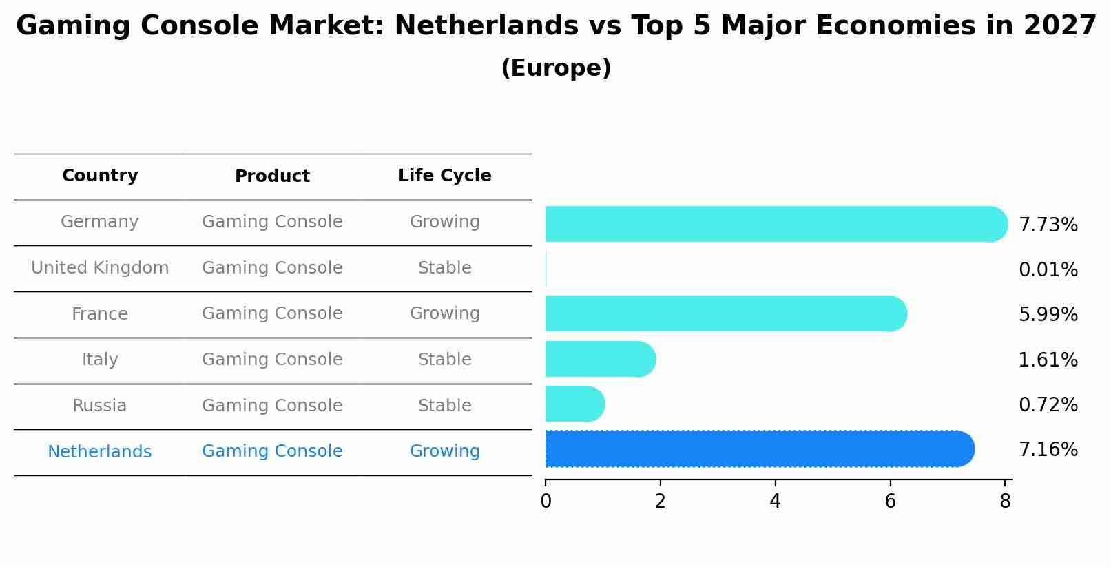 Gaming Console Market: Netherlands vs Top 5 Major Economies in 2027 (Europe)