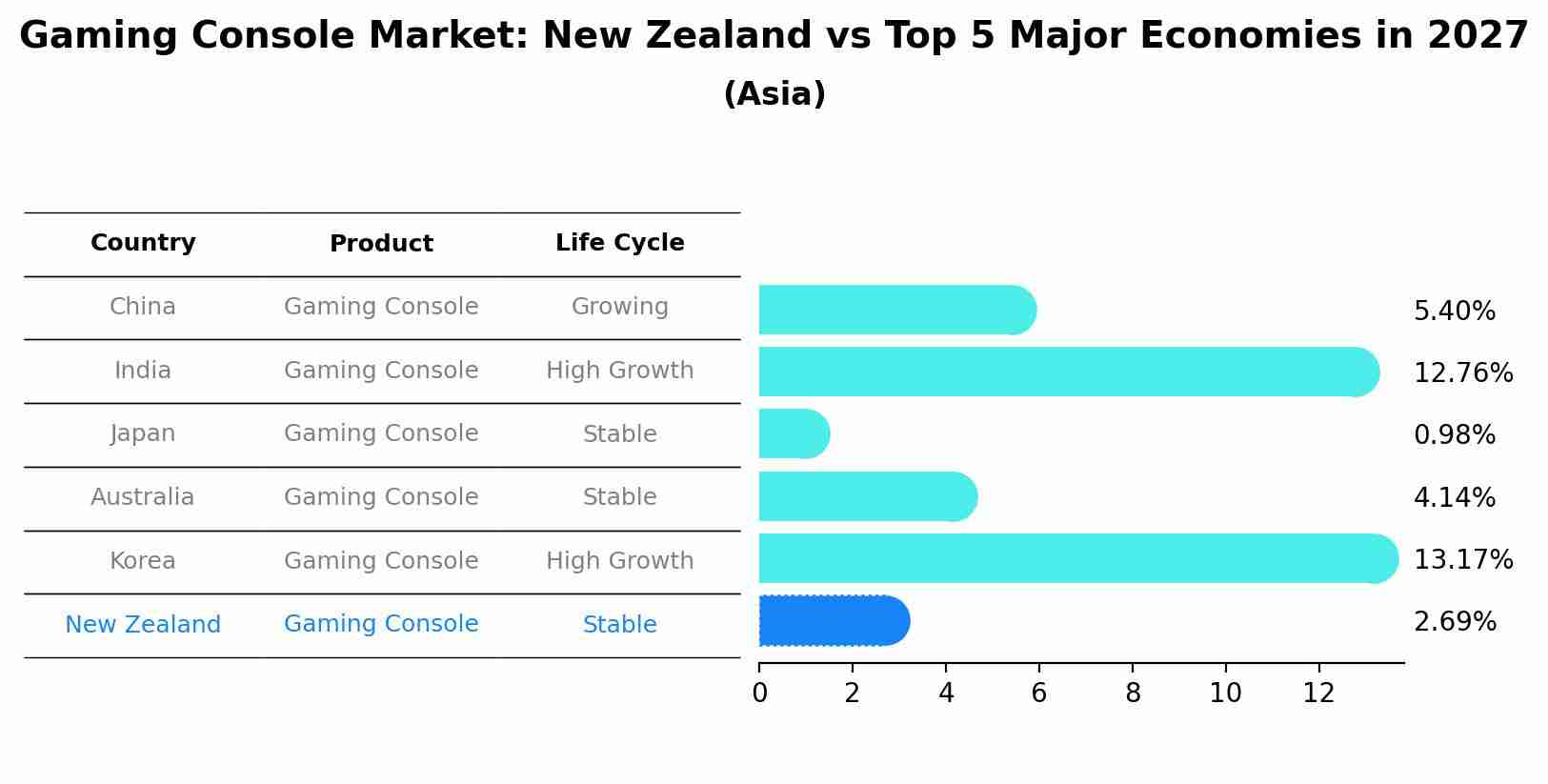 Gaming Console Market: New Zealand vs Top 5 Major Economies in 2027 (Asia)