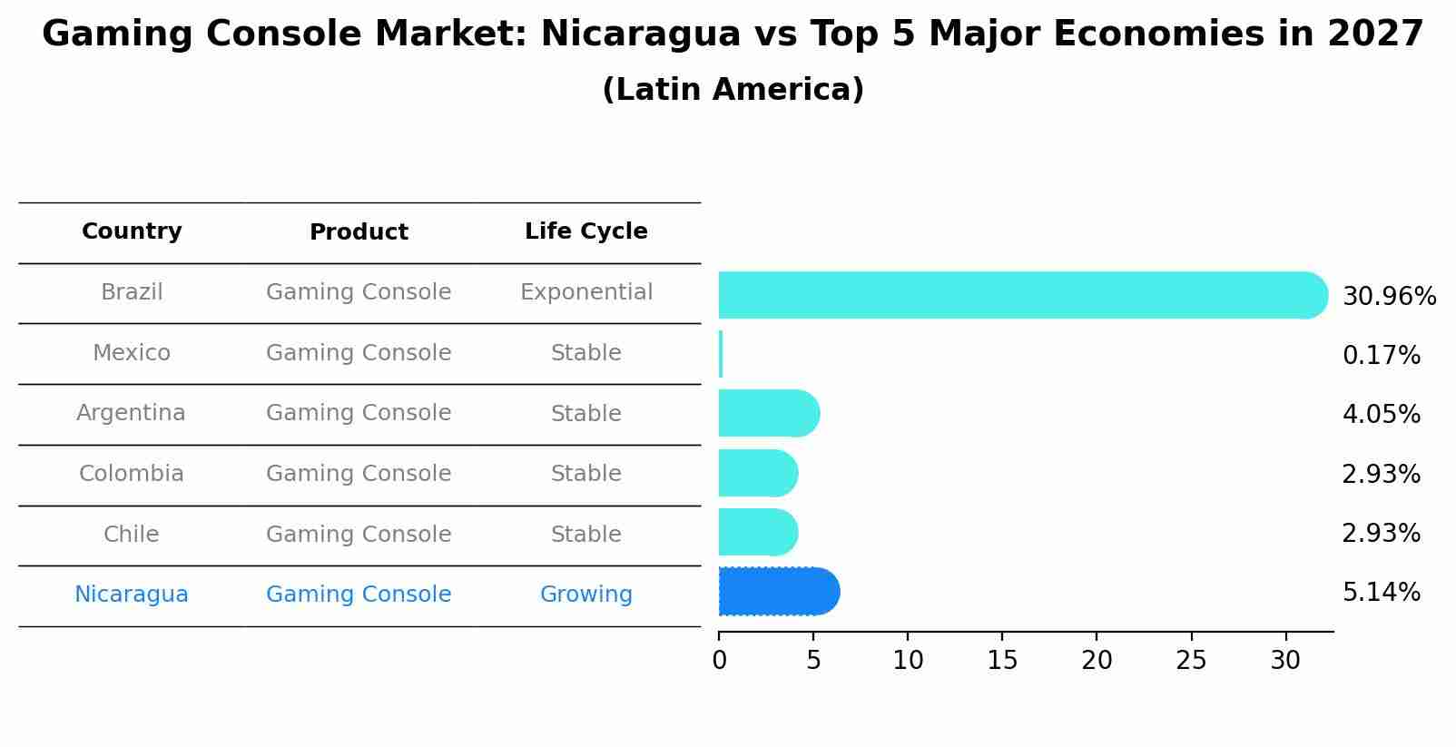 Gaming Console Market: Nicaragua vs Top 5 Major Economies in 2027 (Latin America)