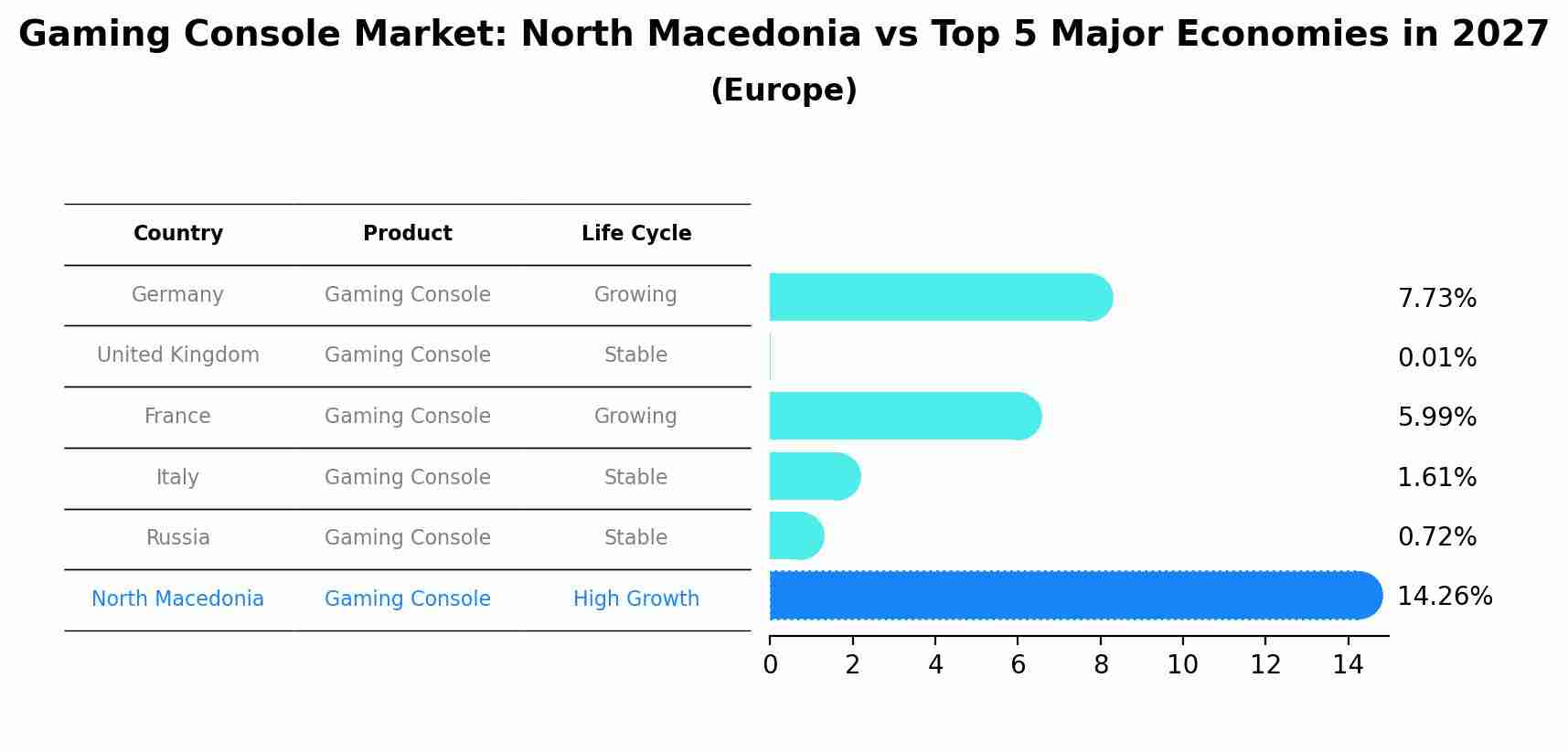 Gaming Console Market: North Macedonia vs Top 5 Major Economies in 2027 (Europe)