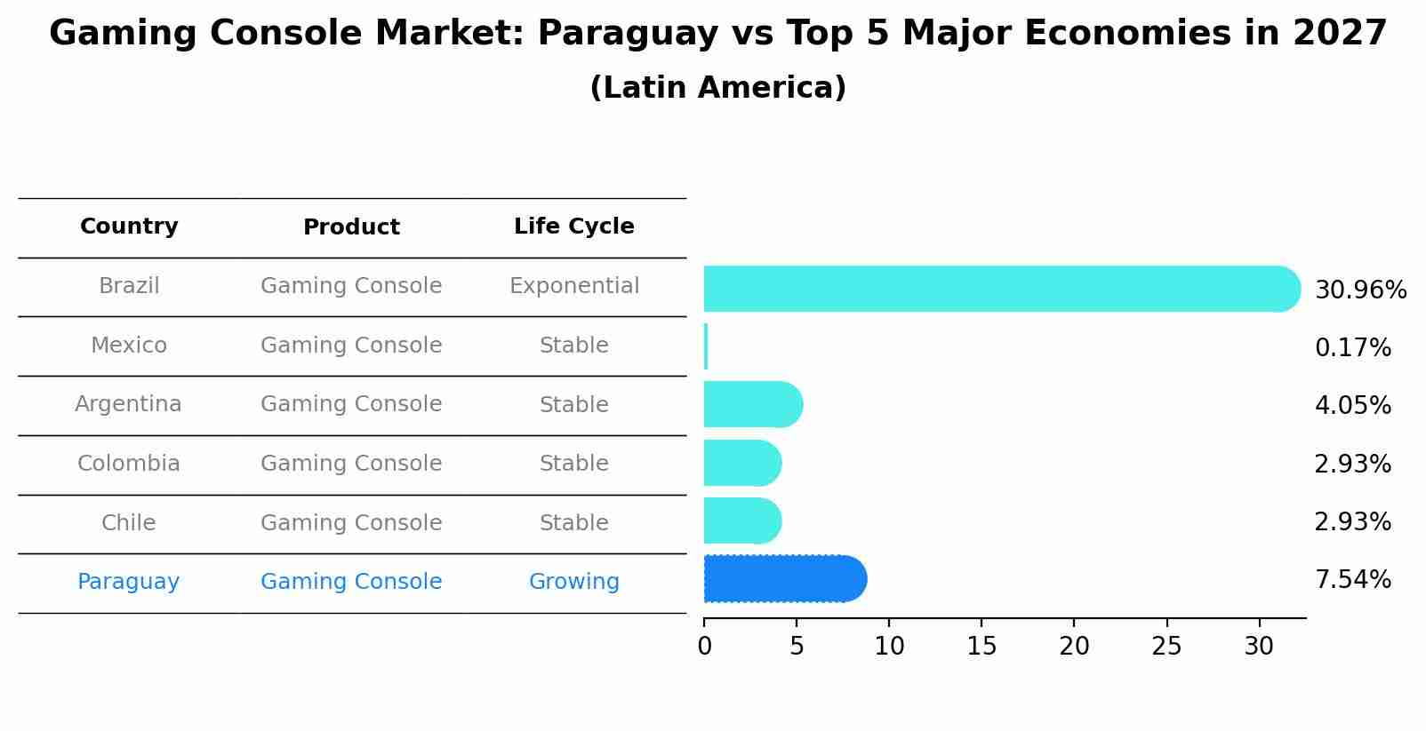Gaming Console Market: Paraguay vs Top 5 Major Economies in 2027 (Latin America)
