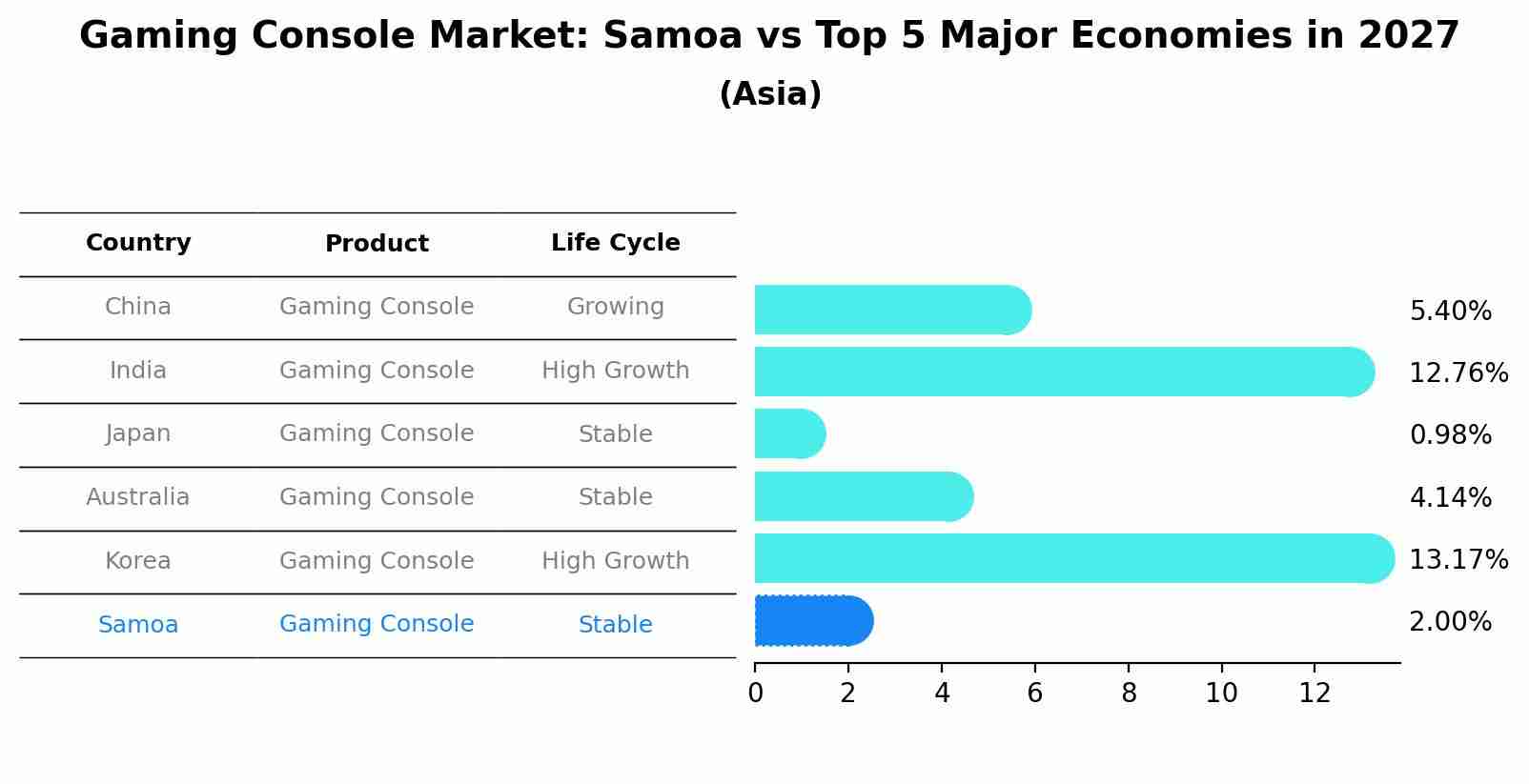 Gaming Console Market: Samoa vs Top 5 Major Economies in 2027 (Asia)