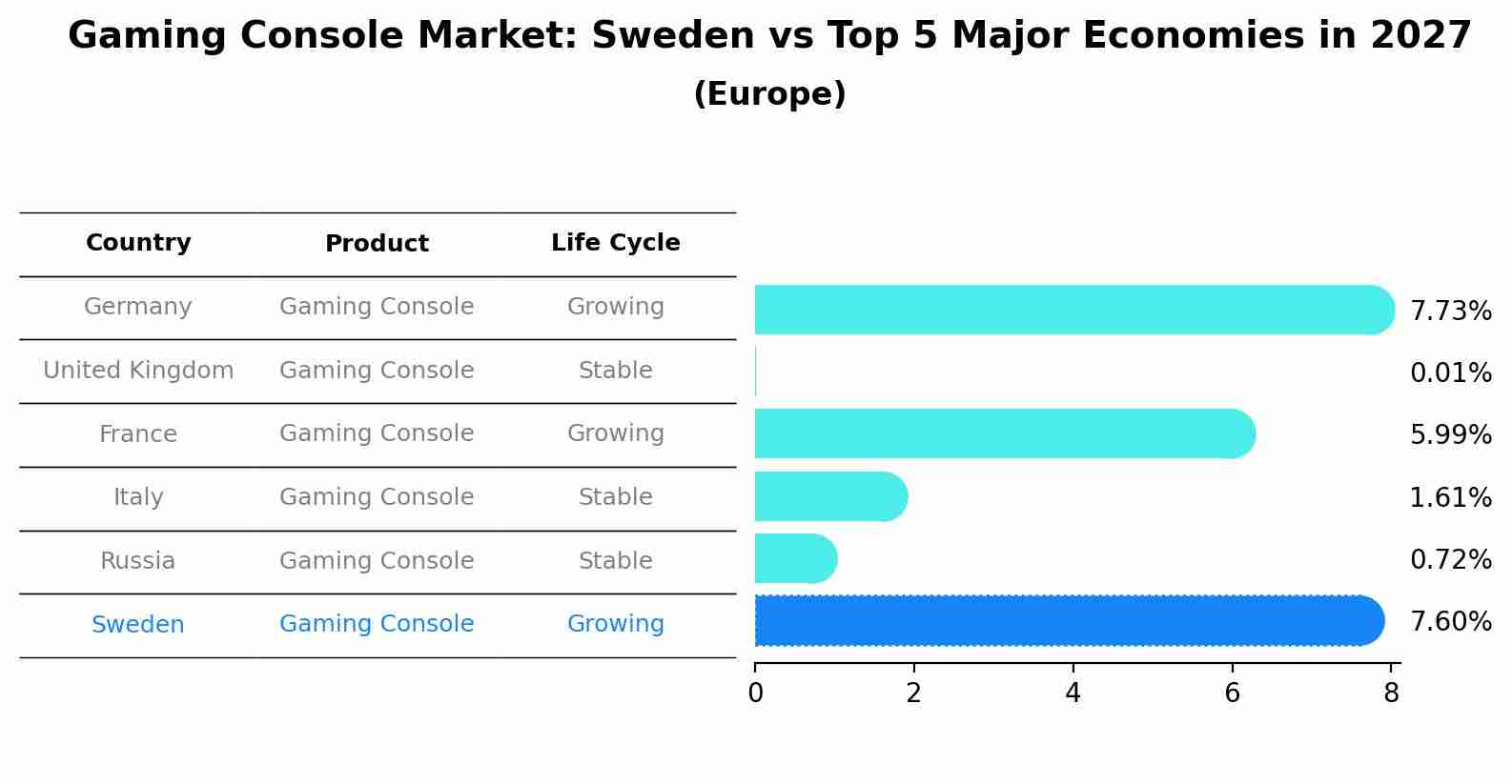Gaming Console Market: Sweden vs Top 5 Major Economies in 2027 (Europe)