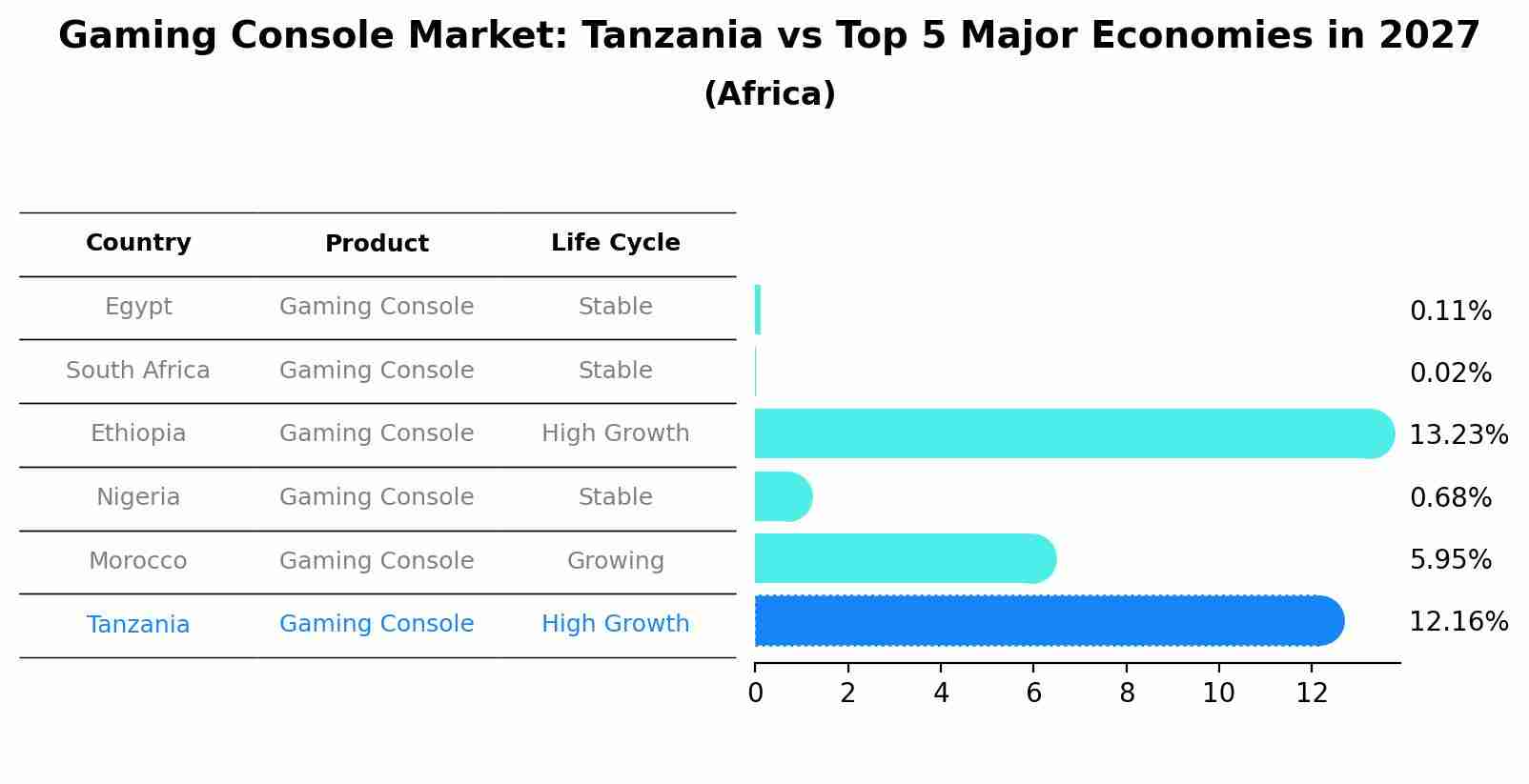 Gaming Console Market: Tanzania vs Top 5 Major Economies in 2027 (Africa)