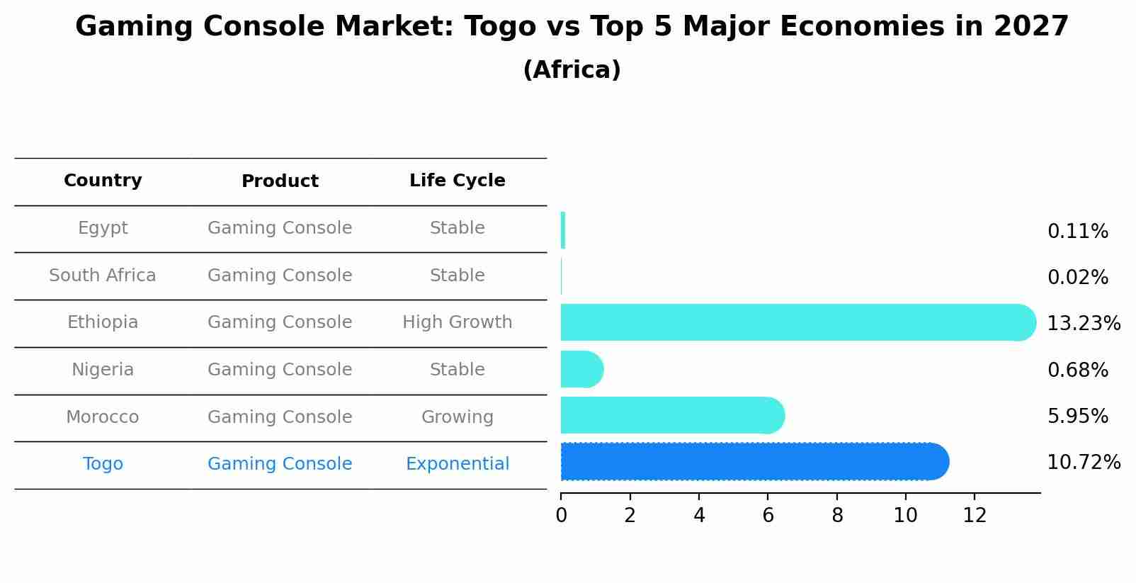 Gaming Console Market: Togo vs Top 5 Major Economies in 2027 (Africa)