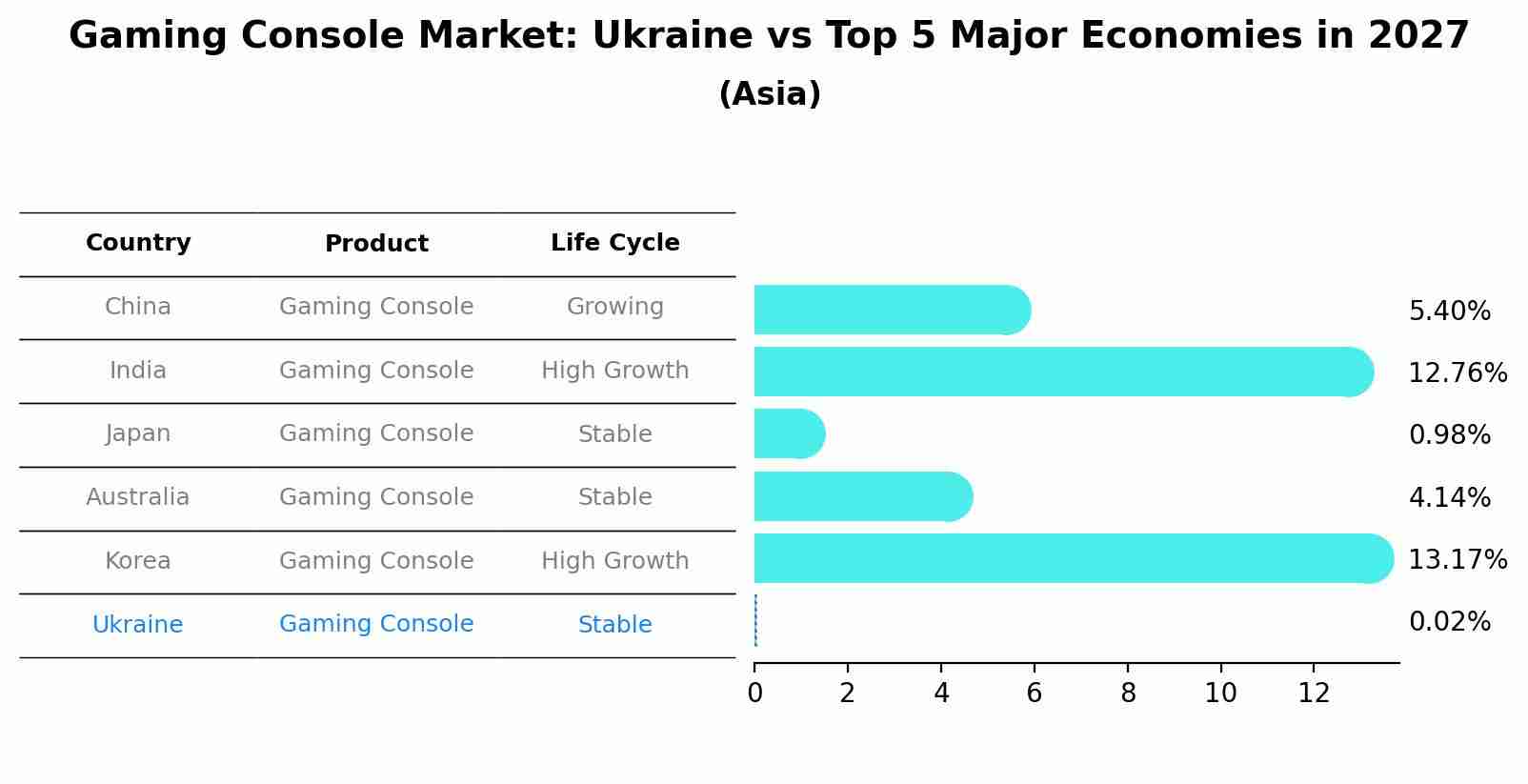 Gaming Console Market: Ukraine vs Top 5 Major Economies in 2027 (Asia)