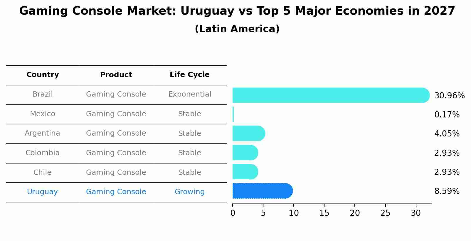 Gaming Console Market: Uruguay vs Top 5 Major Economies in 2027 (Latin America)