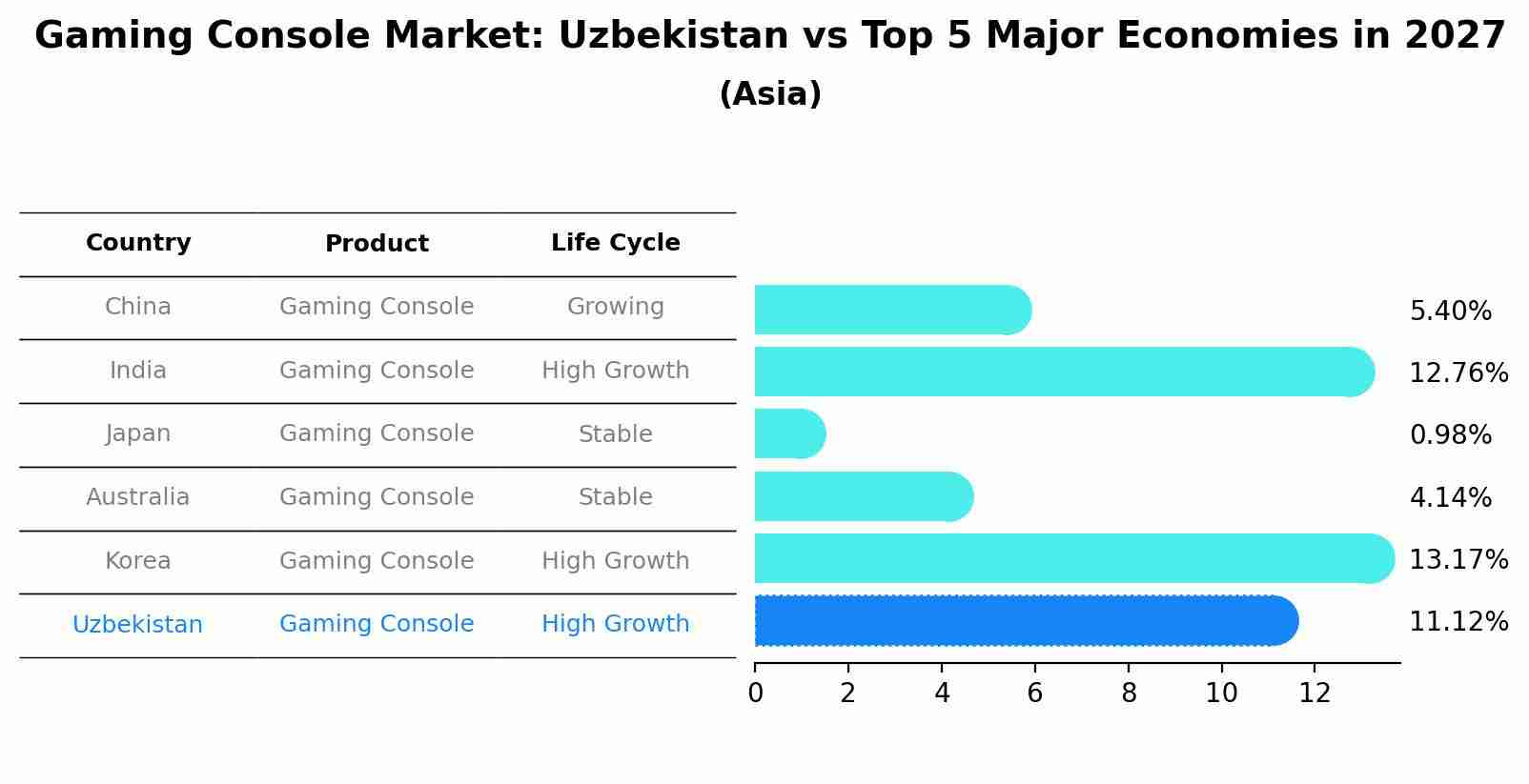 Gaming Console Market: Uzbekistan vs Top 5 Major Economies in 2027 (Asia)