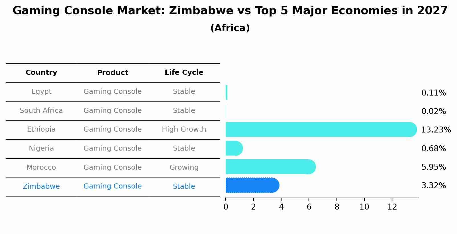 Gaming Console Market: Zimbabwe vs Top 5 Major Economies in 2027 (Africa)