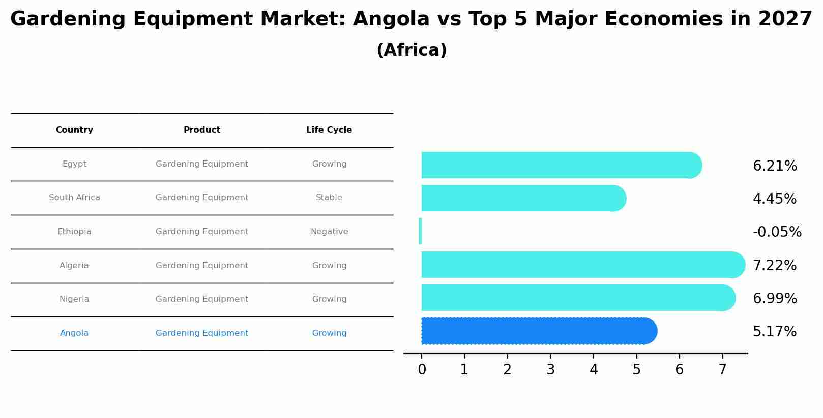 Gardening Equipment Market: Angola vs Top 5 Major Economies in 2027 (Africa)