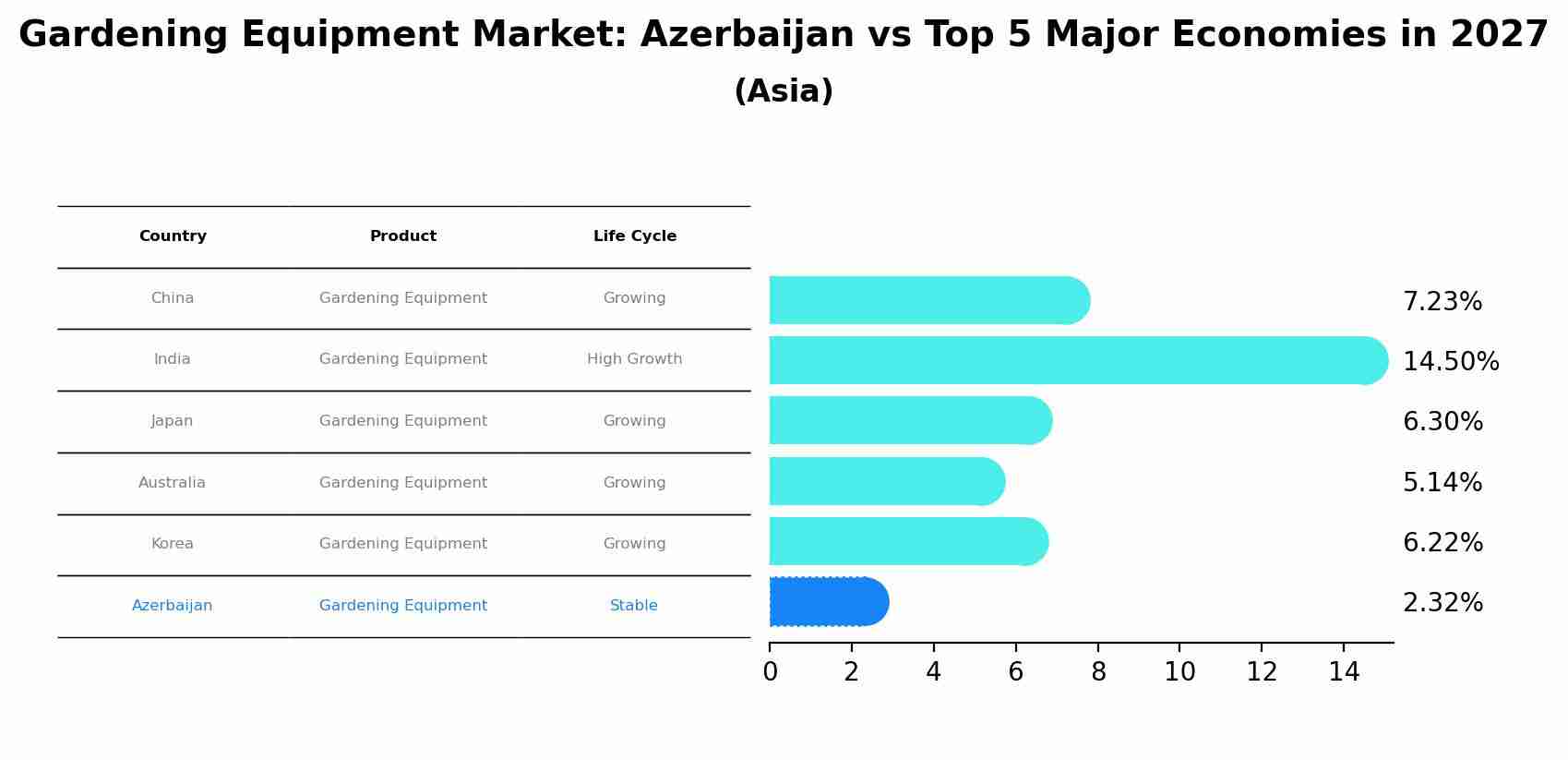 Gardening Equipment Market: Azerbaijan vs Top 5 Major Economies in 2027 (Asia)