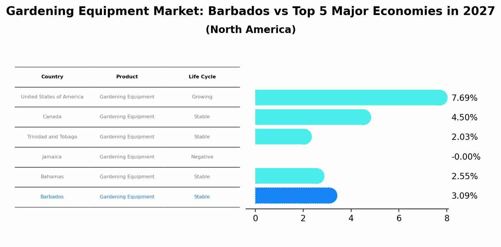 Gardening Equipment Market: Barbados vs Top 5 Major Economies in 2027 (North America)