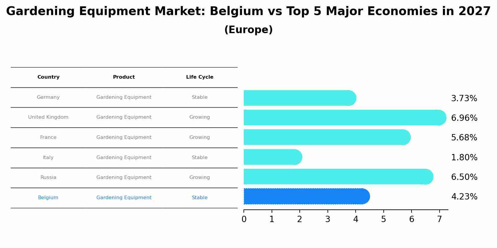 Gardening Equipment Market: Belgium vs Top 5 Major Economies in 2027 (Europe)