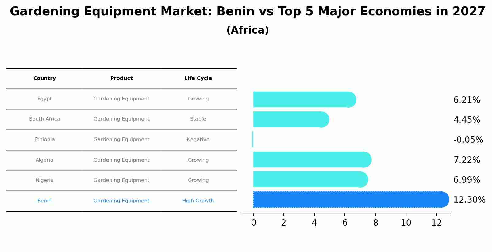 Gardening Equipment Market: Benin vs Top 5 Major Economies in 2027 (Africa)