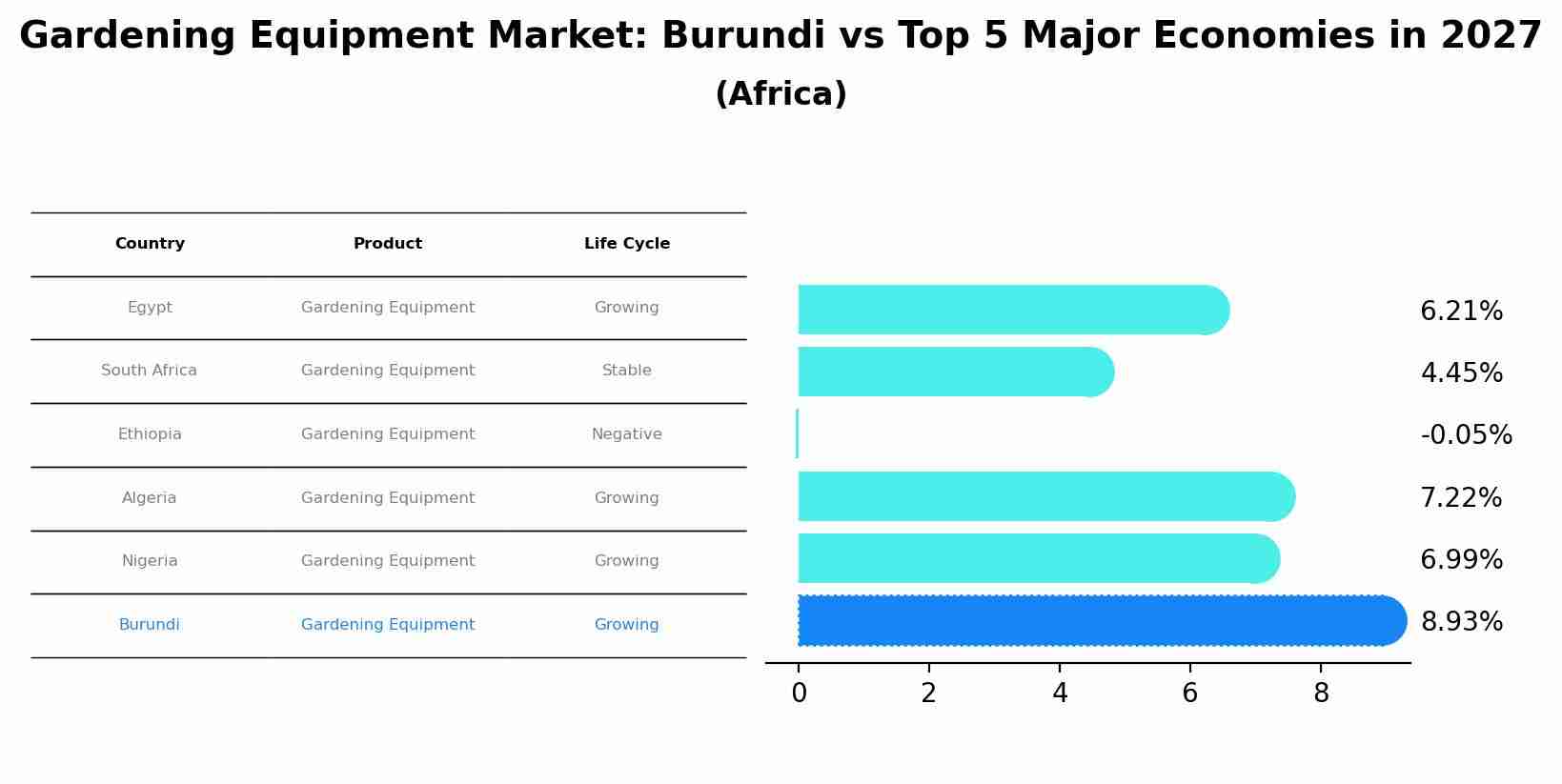 Gardening Equipment Market: Burundi vs Top 5 Major Economies in 2027 (Africa)