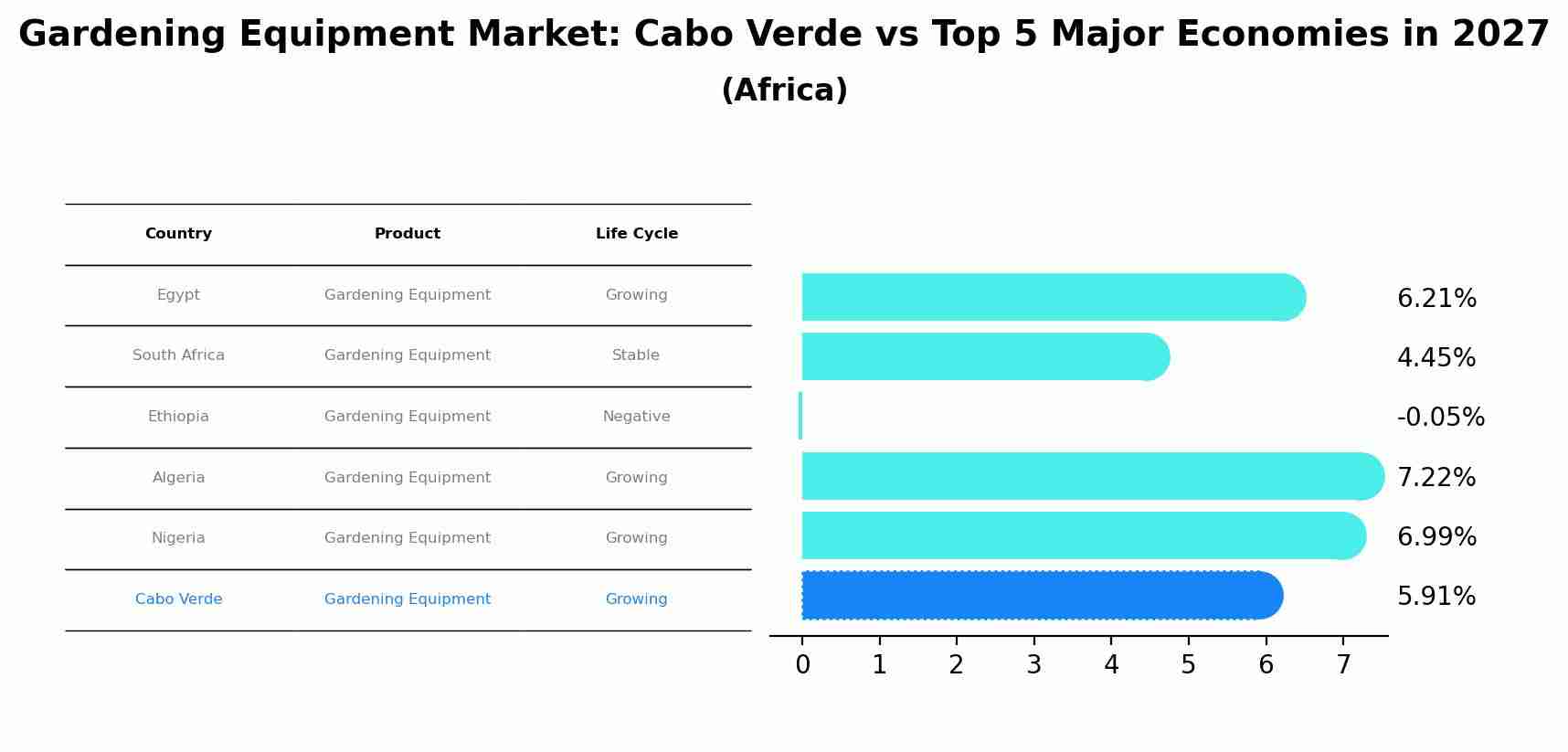 Gardening Equipment Market: Cabo Verde vs Top 5 Major Economies in 2027 (Africa)
