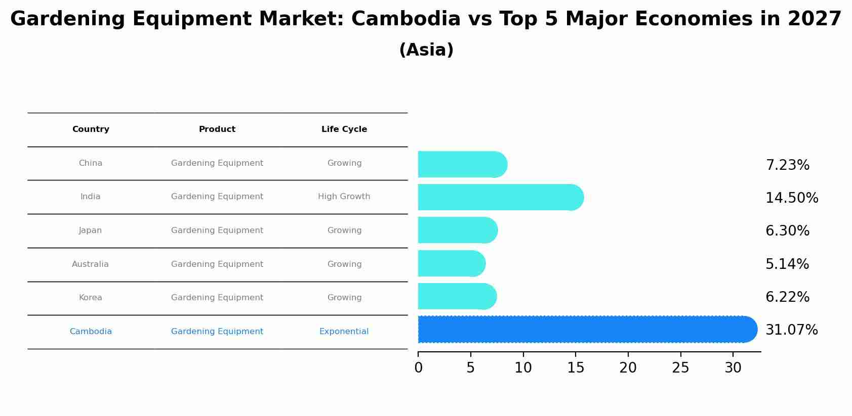 Gardening Equipment Market: Cambodia vs Top 5 Major Economies in 2027 (Asia)