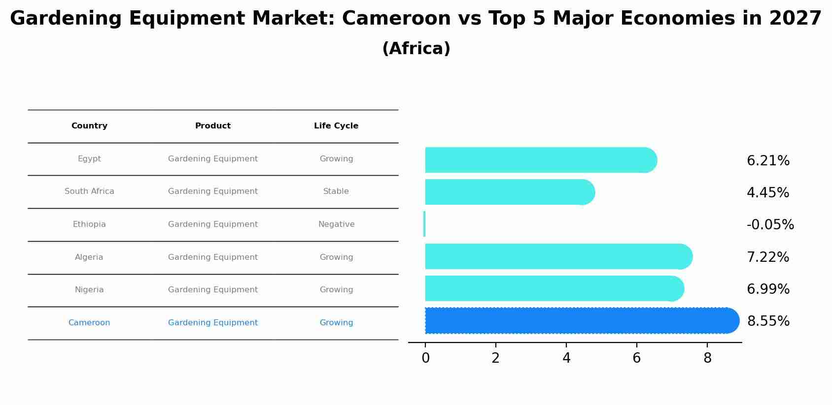 Gardening Equipment Market: Cameroon vs Top 5 Major Economies in 2027 (Africa)