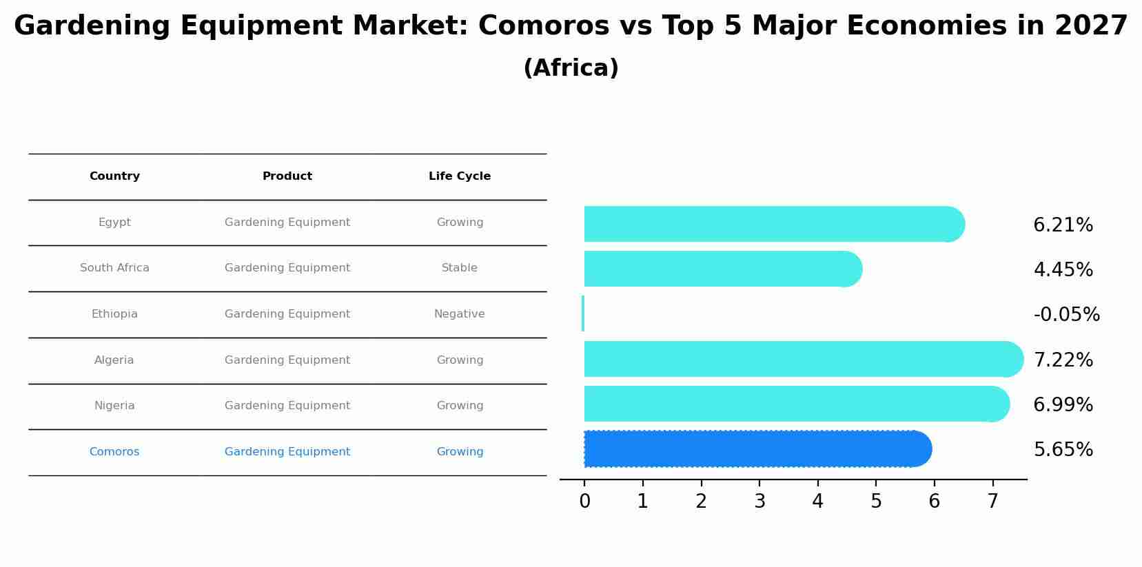 Gardening Equipment Market: Comoros vs Top 5 Major Economies in 2027 (Africa)