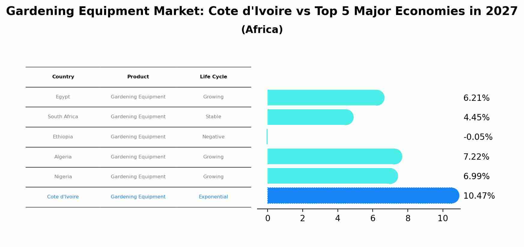Gardening Equipment Market: Cote d'Ivoire vs Top 5 Major Economies in 2027 (Africa)