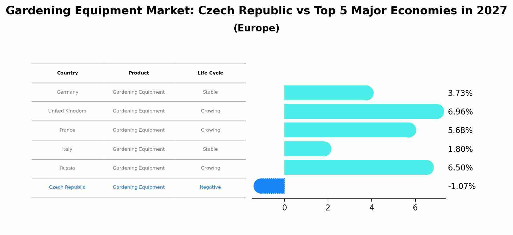Gardening Equipment Market: Czech Republic vs Top 5 Major Economies in 2027 (Europe)