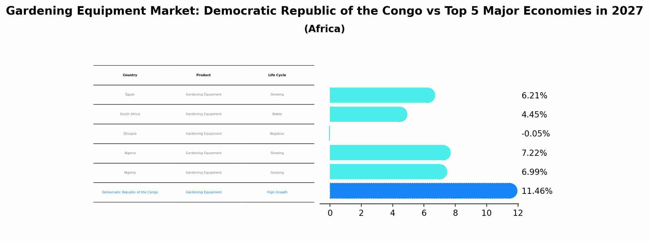 Gardening Equipment Market: Democratic Republic of the Congo vs Top 5 Major Economies in 2027 (Africa)