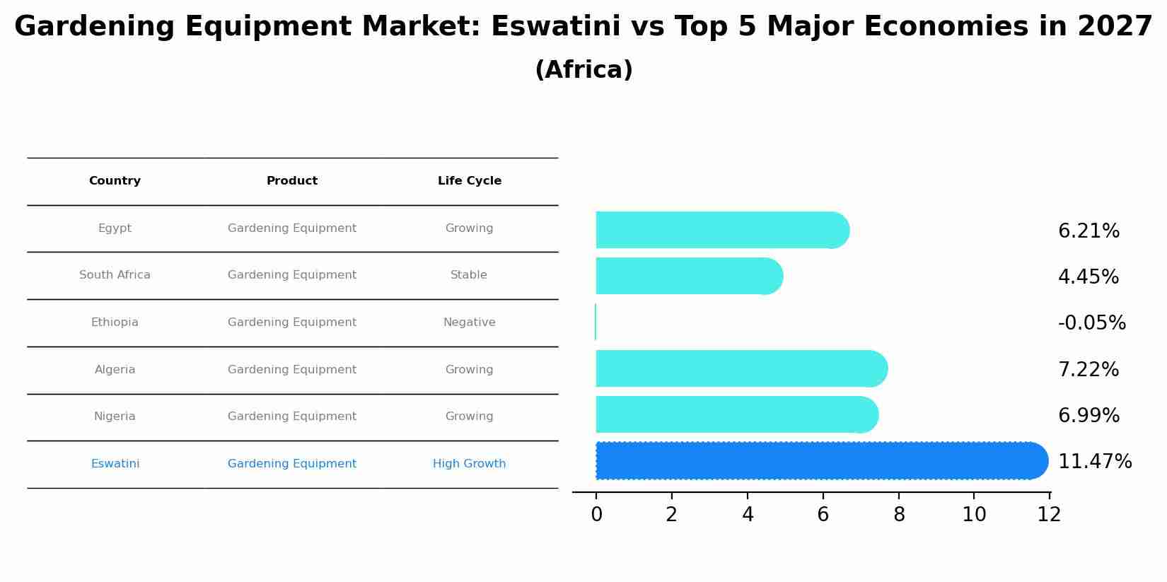 Gardening Equipment Market: Eswatini vs Top 5 Major Economies in 2027 (Africa)