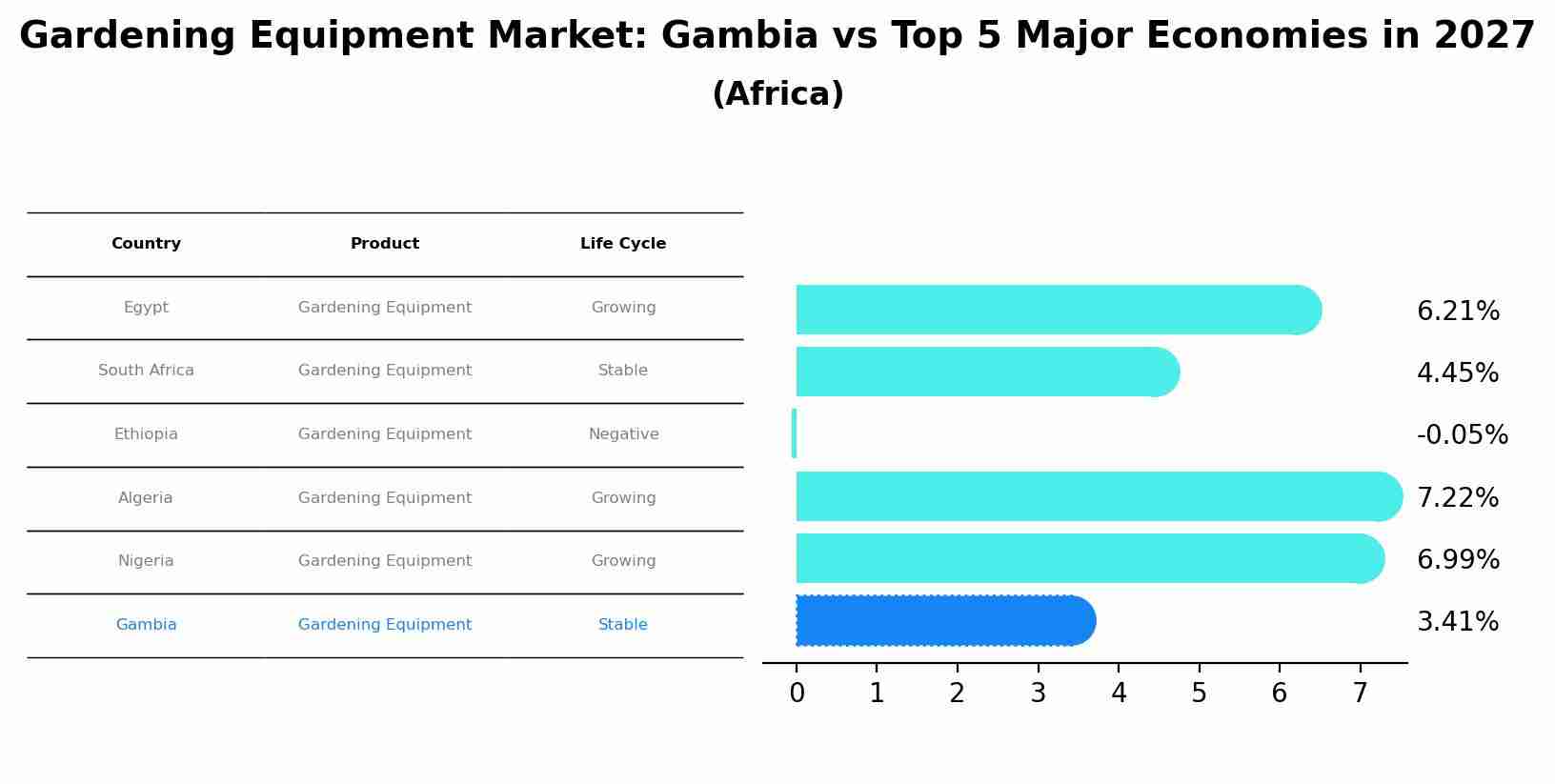 Gardening Equipment Market: Gambia vs Top 5 Major Economies in 2027 (Africa)