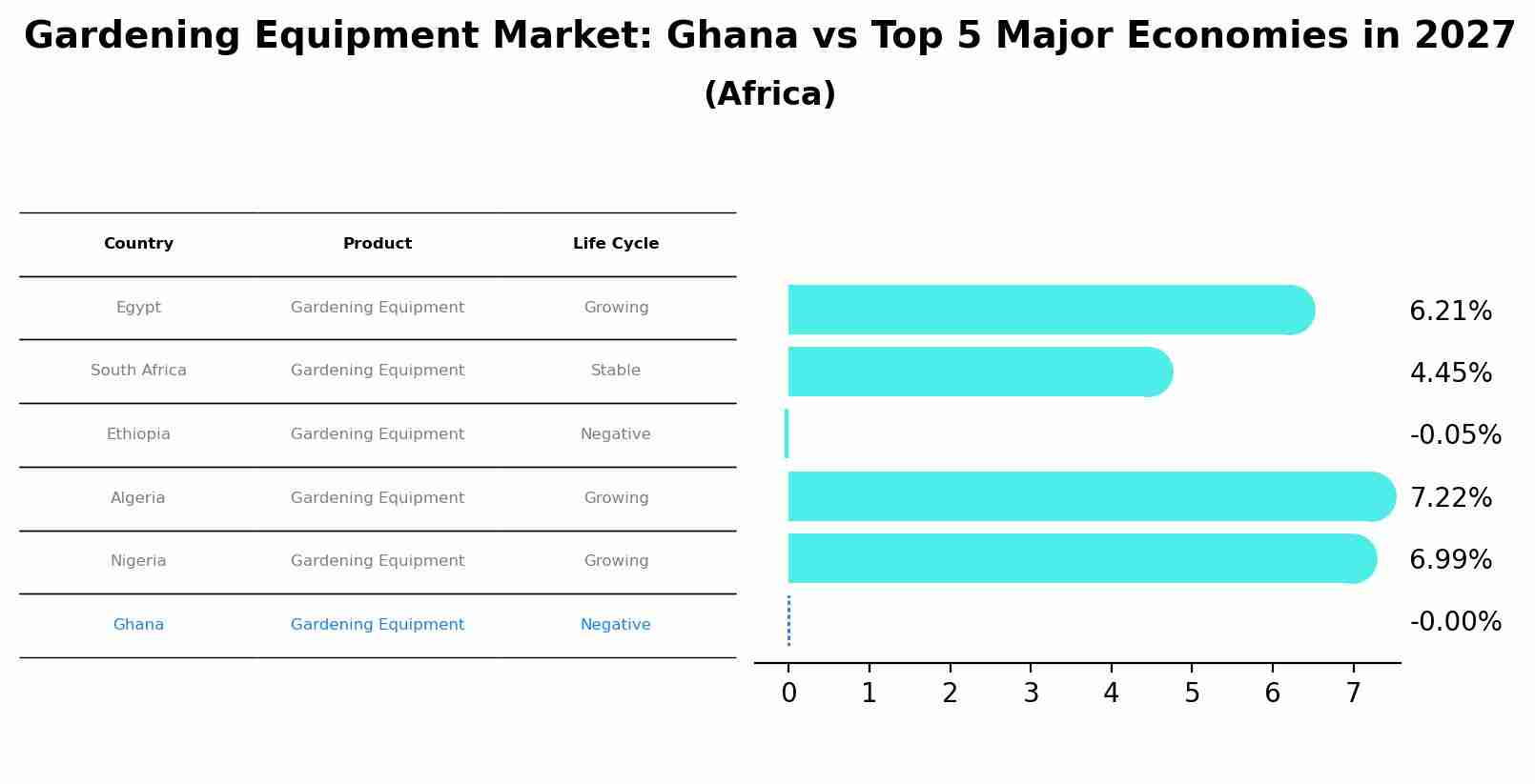 Gardening Equipment Market: Ghana vs Top 5 Major Economies in 2027 (Africa)